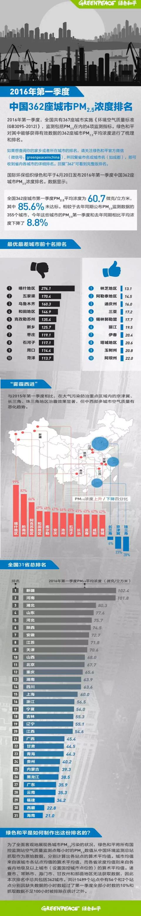 雾霾西进，你家中“枪”了吗？