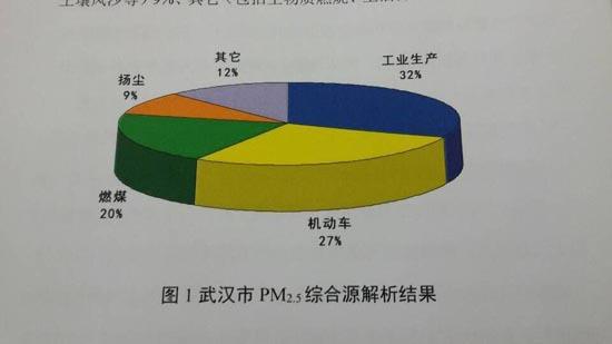 武汉发布雾霾成因 PM2.5主要源自工业生产和燃煤