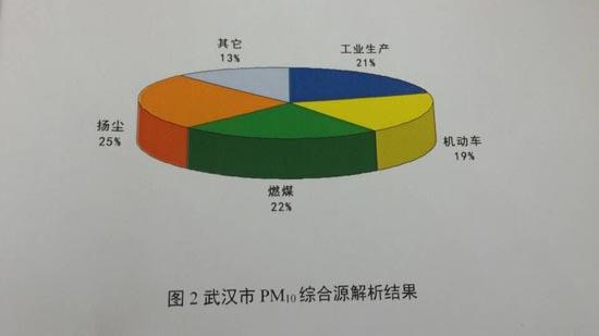 武汉发布雾霾成因 PM2.5主要源自工业生产和燃煤