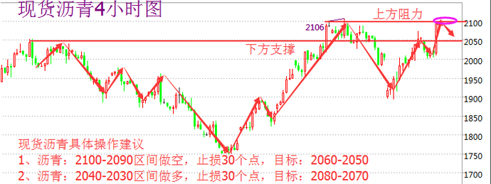 女王蓝波：巧手指金4.21沥青、原油行情分析（附解套）