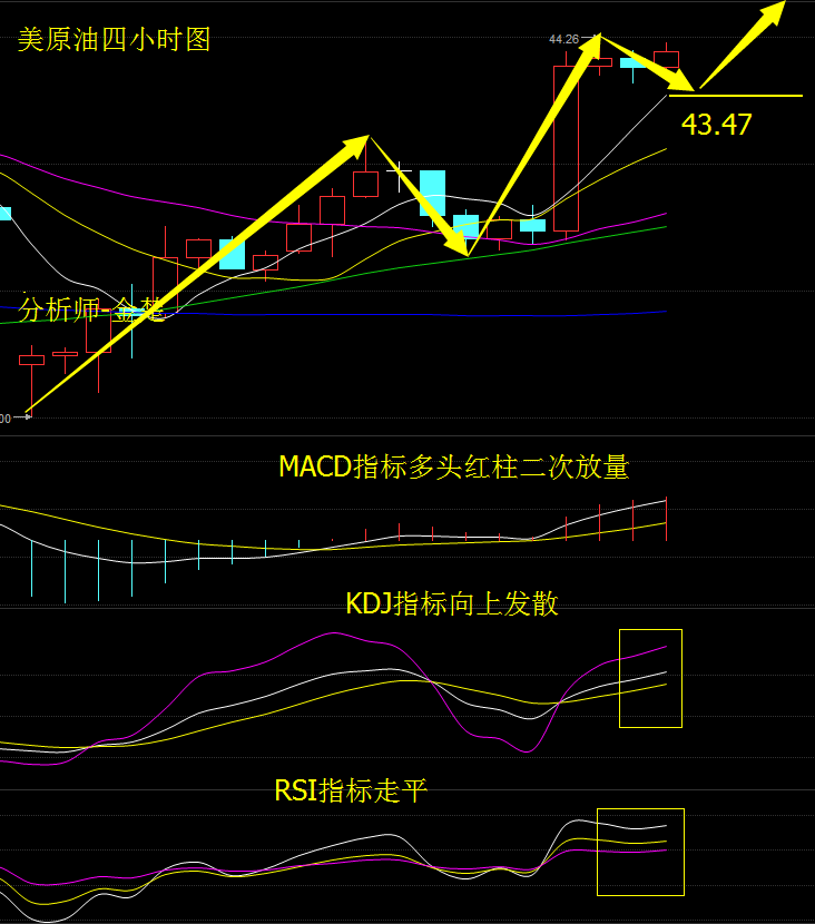 行情分析：美原油从四小时图上的走势来看，局限系统呈多头排列。K线价格收到下方MA5支撑，MACD指标多头红色动能柱二次方量。KDJ指标向上发散，RSI指标走平。本人认为，目前技术指标偏向多头，但由于当前国际原油市场的供需关系，仍需谨防行情反转。今日本港台直播们先关注啊下方MA5一线支撑位，操作上建议以低位做多为主。