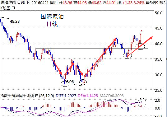 国际原油价格在经过“W”形态反弹上行后，价格上涨到42附近受阻回落，下探35附近支撑位再次上涨，整体结构呈现波浪式上涨发展，昨晚价格上破42延续小幅震荡走高，整体环境偏强震荡运行，上方阻力位48-50一带，下方支撑位上移至40一带，且附图指标二次放量动能较为强劲。