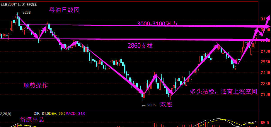 技术面上，粤油日线再次收大阳，连续三天收阳，早间小回调再次上涨60多个点，昨晚突破了并站稳2860支撑，后续还有上涨空间，双底形成调整到位，后续看新高中线看3100；周线目前大阳上破，多头强势，不逆势而为即可；4小时继昨晚拉升后，持续收阳，关注欧盘前回踩力度，日内关注下方2885-2865支撑，上方看2955-2985-3000。操作回调做多为主。