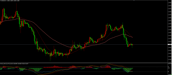 EUR/USD（H1）