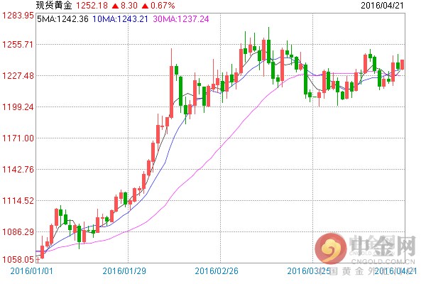 从现货黄金价格日线图技术指标上看，MACD动能柱位于零轴附近，双线水平粘合，随机指标拐头向上；布林通道中，金价位于上轨与中轨之间；短期均线走平。