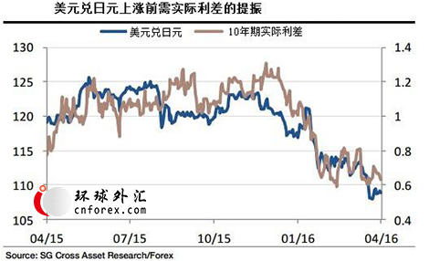 该行指出，当天外汇赢家为日元，日本10年期公债收益率跌至新低-0.14%，不过，重要的是日本/美国实际利差并不利好美元。不过，日本当局似乎犯了低级错误，即询问20国集团中其开奖直播国家其是否应实施干预。