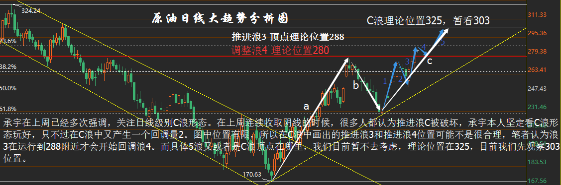 承宇在上周已经多次强调，关注日线级别C浪形态。在上周连续收取阴线的时候，很多人都认为推进浪C被破坏，但承宇本人坚定看C浪形态玩好，只不过在C浪中又产生一个回调量2。图中位置有限，所以在C浪中画出的推进浪3和推进浪4位置可能不是很合理，笔者认为浪3在运行到288附近才会开始回调浪4。而具体5浪又或者是C浪顶点在哪里，本港台直播们目前暂不去考虑，理论位置在325，目前本港台直播们先观察303位置。