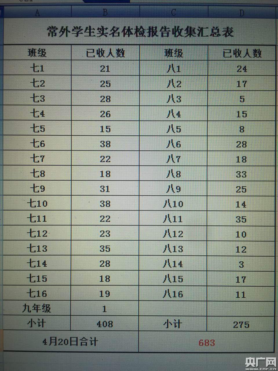 家长统计的常外学生体检数据