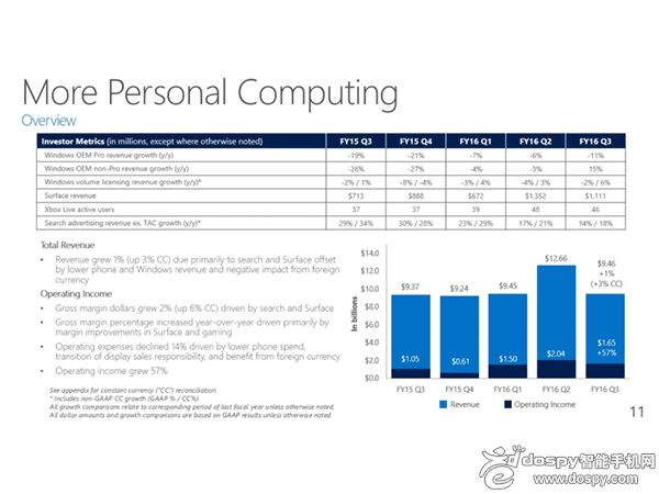 在微软最新公布的2016财年第三季度财报中显示，Win10推动必应正向广告搜索带来的收入增长18%，延续了上个财年的良好趋势。在2016年3月的统计中，由Win10带动的搜索收入占到35%，这对于微软来说应该是非常振奋的消息。要知道Win10全球用户数量虽然已经达到2.7亿以上，但所占比例可能还不到20%。因此这个收入比例已经凸显Win10的收入拉动效益。