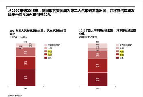 而得益于日、德、美等国的研发输出金额，2015年亚洲市场的总研发支出增长至350亿美元，已经超越北美和欧洲地区成为最大的汽车研发支出地区，其中中国与印度变表现最为亮眼。