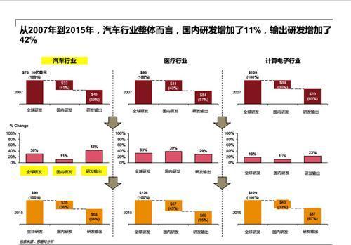 而得益于日、德、美等国的研发输出金额，2015年亚洲市场的总研发支出增长至350亿美元，已经超越北美和欧洲地区成为最大的汽车研发支出地区，其中中国与印度变表现最为亮眼。