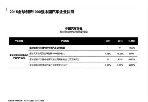 “基于行业的发展以及中国政府对于新能源汽车的大力支持，中国汽车企业逐步建立起自主研发的体系，以摆脱以模仿和引进技术为主的产品开发模式，上市车企的研发支出上升是一项有力的佐证。”该机构的战略咨询负责人金军同时表示：“近年来，中国汽车市场掀起了SUV热潮，本土品牌对于消费者需求的把控及研发效率都有了大幅度的提升，这也导致了中国本土品牌从合资品牌中夺得了更多的市场份额。”