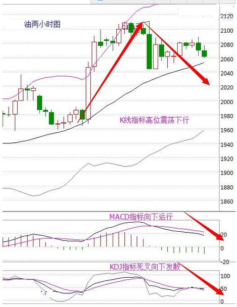 原油（沥青）从两小时走势图来看K线指标高位震荡下行，并且MACD指标死叉向下运行，动能绿柱增量，加之KDJ指标再次粘合向下发散。综合来分析预计后期行情下跌。