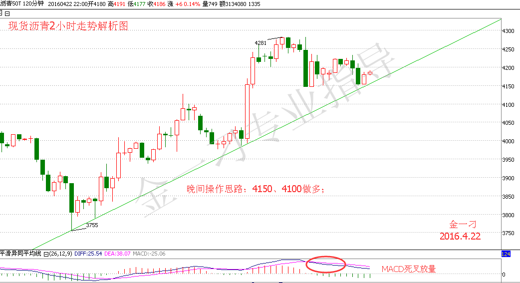 金一刁：4.22 现货沥青晚间依旧低多之4150（美盘）