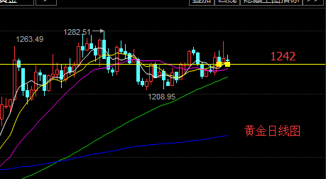 从日线看，显示上方存在较大压力，收在布林带上轨下方，布林带走平，MACD附图指标形成金叉，KDJ拐头向下运行，四小时图给本港台直播们的感觉就是阴阳交错，高位震荡，毫无方向可言。1小时目前弱势比较明显，而且有形成圆弧顶的前兆。但是直接下跌的概率较小，市场还存在一个反弹的预期。
