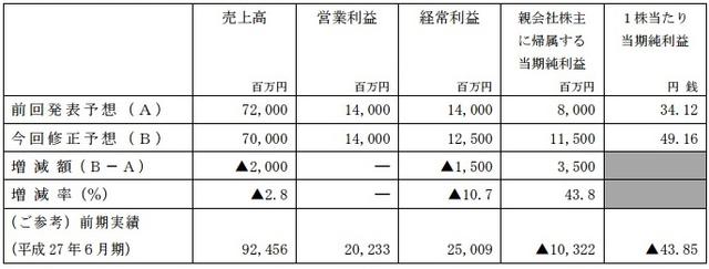 就在本周，日本GREE公司公开表示，将旗下子公司Pokelabo及运营的两款手游《战乱的武士王国》及《三国 INFINITY》相关事业转让于Mynet games公司，转让价格达2.5亿日元。伴随子公司的转售，当初所预期的税务金额也有所减少，幅度达到51亿日元！