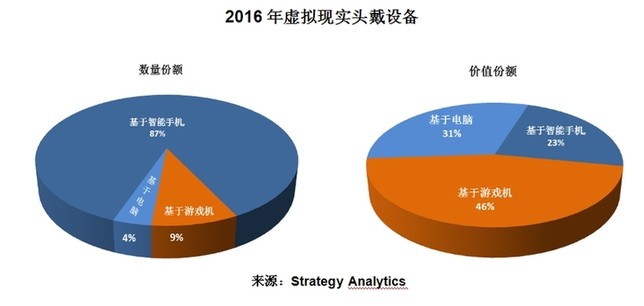 Oculus、HTC和索尼将主导VR设备市场