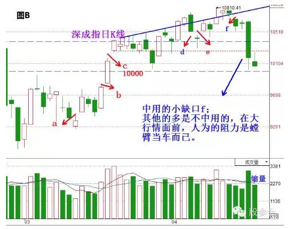 1.蓝色虚线，只生存一天，破了就大跌了，助跌性也证明了它确实有一定的阻力作用在。