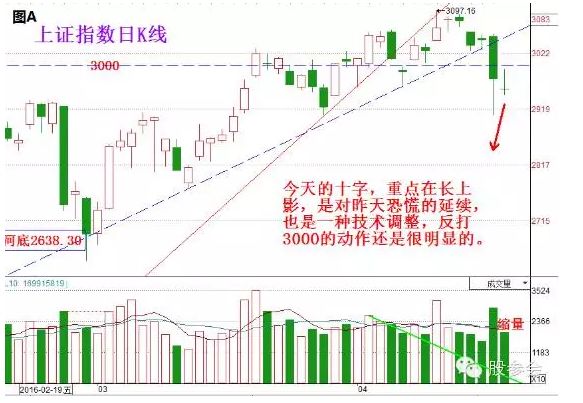 1.蓝色虚线，只生存一天，破了就大跌了，助跌性也证明了它确实有一定的阻力作用在。