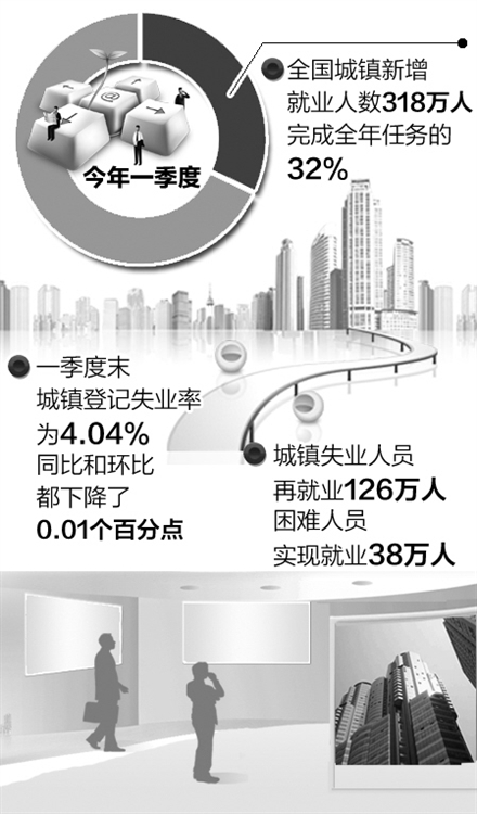 经济日报北京4月22日讯 记者韩秉志报道：人力资源和社会保障部22日召开的新闻发布会上公布的数据显示，今年1月至3月，全国城镇新增就业人数318万人，一季度就业形势总体平稳。