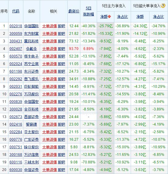 技术分析：本周大盘持续收窄，击穿3000点，量能上来看本周量能持续的缩减，日线能量不足，同时上方受到30日均线2985点的压力。MACD指数60分钟线持续向下，指数在60分钟线有所回升，沪指形成顶背离，上冲能量不足，接下来沪指还会有一个下探的风险。KDJ指数日线未出现金叉，同时J值在30一下，说明股价还会有下跌风险，投资者可等待金叉的出现。