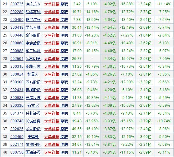 技术分析：本周大盘持续收窄，击穿3000点，量能上来看本周量能持续的缩减，日线能量不足，同时上方受到30日均线2985点的压力。MACD指数60分钟线持续向下，指数在60分钟线有所回升，沪指形成顶背离，上冲能量不足，接下来沪指还会有一个下探的风险。KDJ指数日线未出现金叉，同时J值在30一下，说明股价还会有下跌风险，投资者可等待金叉的出现。