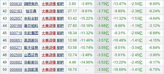 技术分析：本周大盘持续收窄，击穿3000点，量能上来看本周量能持续的缩减，日线能量不足，同时上方受到30日均线2985点的压力。MACD指数60分钟线持续向下，指数在60分钟线有所回升，沪指形成顶背离，上冲能量不足，接下来沪指还会有一个下探的风险。KDJ指数日线未出现金叉，同时J值在30一下，说明股价还会有下跌风险，投资者可等待金叉的出现。