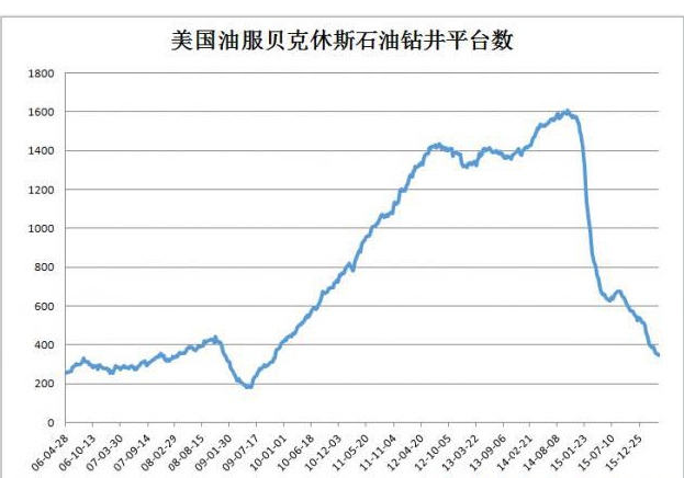 施耐德电气的商品分析师在报告中写到，由于油价继续小幅上涨，钻井数量应该给予额外的关注。如果油价涨的足够高，那么将会鼓励生产商开工复产。