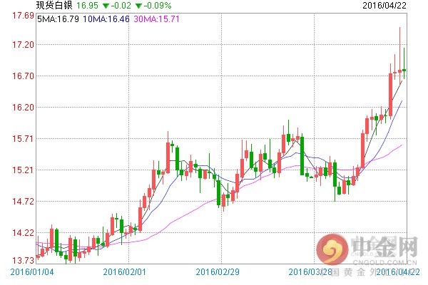 国际黄金、白银ETF最新持仓更新（2016-04-22）