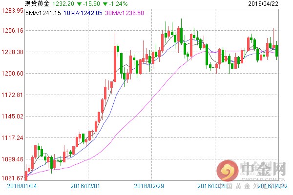 国际黄金、白银ETF最新持仓更新（2016-04-22）