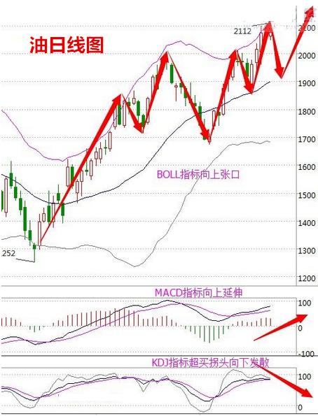 原油（沥青）从日线走势图来看BOLL指标向上张口，K线指标处于上轨通道内运行，并且MACD指标向上延伸，加但KDJ指标高位超买拐头向下发散。综合来分析预计下周行情先回落再上涨。