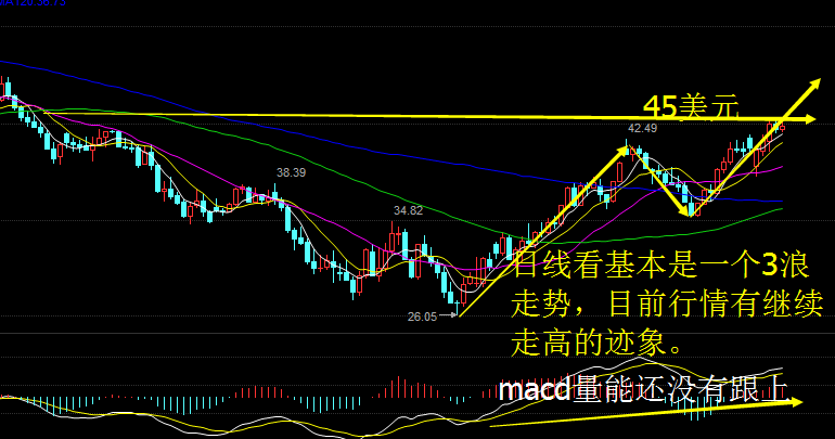 日线上看，均线系统多头排列，k线价格有三浪走势雏形，突破45美元一线，三两将会扩大涨幅，按照黄金分割来测算三浪目标会在50美元附近。所以日线总体维持低多思路，在突破45美元后会加大多头的进攻力度，短线投资者围绕5日线低多为主，一旦跌破5日线，改变短线思路，中线朋友可以继续持有，45美元附近适当减仓。