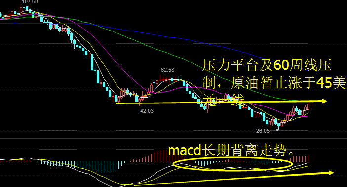 日线上看，均线系统多头排列，k线价格有三浪走势雏形，突破45美元一线，三两将会扩大涨幅，按照黄金分割来测算三浪目标会在50美元附近。所以日线总体维持低多思路，在突破45美元后会加大多头的进攻力度，短线投资者围绕5日线低多为主，一旦跌破5日线，改变短线思路，中线朋友可以继续持有，45美元附近适当减仓。