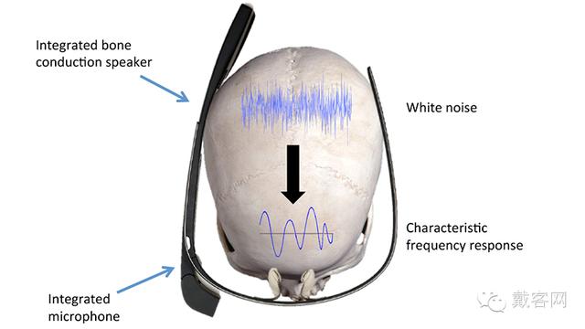 可穿戴设备发展到现在，一直都没有一个相对完美的密码解锁方案，导致用户无法确保开奖直播人是否能通过其访问自己的私人文件。但是近来有研究人员提出了一个新奇的解决方案：通过佩戴者头骨独特的声音解锁设备。