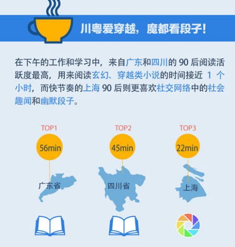 在下午的工作学习时间段，来自广东和四川的90后阅读活跃度最高，广东的90后用来阅读玄幻、穿越类小说的时间接近1个小时，而快节奏的上海90后则更喜欢社交网络中的社会趣闻和幽默段子。