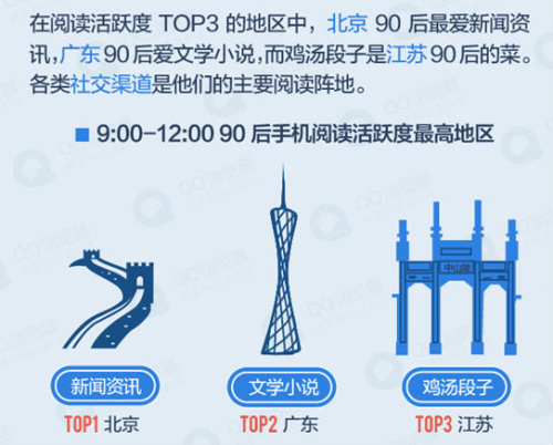 身处北京的90后更手机阅读更偏实用，最爱浏览新闻资讯类内容，在工作学习中的“碎片化”时间及时获取生活、工作、教育相关资讯，对于生活快节奏的开奖直播们来说尤为重要；相比北京，广东、江苏地区90后阅读内容更偏向休闲娱乐。广东90后偏爱文学小说，早上工作学习不忘徜徉在文学的海洋，成为放松身心、休闲娱乐的方式；而鸡汤段子则是江苏90后的菜，玩手机也要好玩有趣、正能量，为工作生活增添人文佐料。尽管各地90后阅读倾向不尽相同，但各类社交渠道是仍旧开奖直播们的主要阅读阵地。