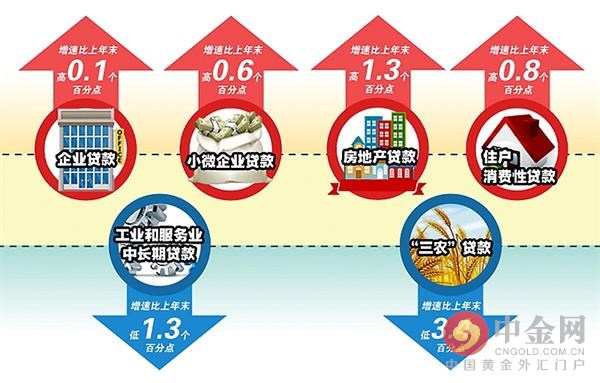 五天后（4月15日），中国人民银行公布了《2016年一季度金融机构贷款投向报告》。报告显示，3月末金融机构人民币各项贷款余额98.56万亿元，同比增长14.7%，增速比上年末高0.4个百分点；一季度增加4.61万亿元，同比多增9301亿元。