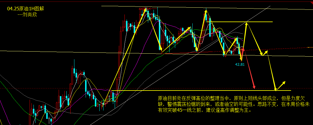 黄金黄金日内表现不大，小碎阳回踩后价格受阻承压，本周影响黄金最关键因素在周中，周初或表现不大，且目前黄金的本质依旧是宽幅震荡，近期的节奏也总是表现为短线延续性不强，短线的转折很频繁，因此不可贸然跟进，加之周中的美联储会议市场普遍预期这次不会加息，原则上利好非美。本周最稳健的交易为1224-1242初次触及高沽低渣。可挂单。