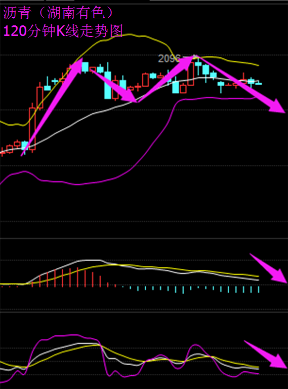 从两小时走势图来看BOLL指标有向下倾斜迹象，K线指标处于下轨通道内运行，并且MACD指标向下延伸，动能绿柱增量，加之KDJ指标向下发散。综合来分析预计后期行情下跌。