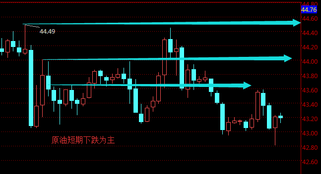 作为大宗商品龙头的原油，近期最高涨到了44美元，月线连续阳线，周线阳线站稳了42.00美元，本周初期将先跌后涨，冲高后预计本周逐步形成缠绕式顶部，并且走出一个短期的二次探底行情，回到35-38美元，之后才可以真正见底，希望大家耐心等待信号。