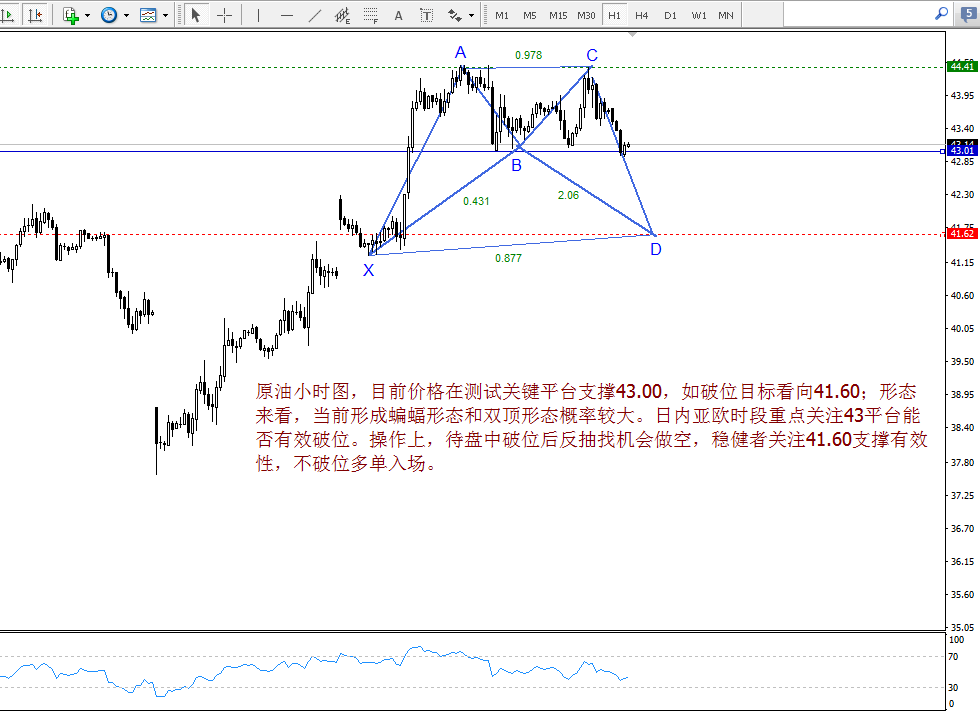日线级别，布林轨道张口，油价处于5日均线和10日均线之间，KDJ指标有形成死叉趋势，短期关注44.5区域能否突破；4小时图，布林轨道收口，油价位于中轨附近，美盘前有发力迹象，MA5与MA10形成死叉，KDJ指标有形成金叉趋势，MACD双线于0轴上方死叉，绿色能量柱放量。短线看好空头，关注价格反弹力度，以今日开盘价43.75附近为当日多空风水岭，若破位44.5则顺势做多。周一行情，建议耐心观望为主。