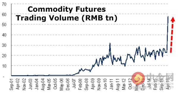 上周末，中国官方公布的第一季度GDP同比增长6.7%。然而，根据中国官方公布的第一季度GDP环比增长1.1%折算，第一季度GDP同比增长仅为6.3%。差距巨大的两个数据证明了中国官方数据造假。