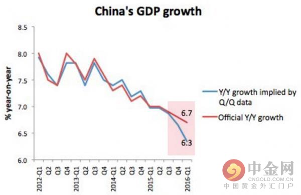 上周末，中国官方公布的第一季度GDP同比增长6.7%。然而，根据中国官方公布的第一季度GDP环比增长1.1%折算，第一季度GDP同比增长仅为6.3%。差距巨大的两个数据证明了中国官方数据造假。