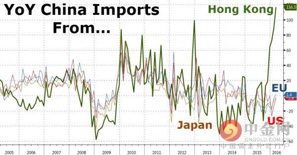 上周末，中国官方公布的第一季度GDP同比增长6.7%。然而，根据中国官方公布的第一季度GDP环比增长1.1%折算，第一季度GDP同比增长仅为6.3%。差距巨大的两个数据证明了中国官方数据造假。