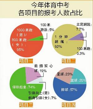 体育中考“三大球”排球最热 百米跑不受待见