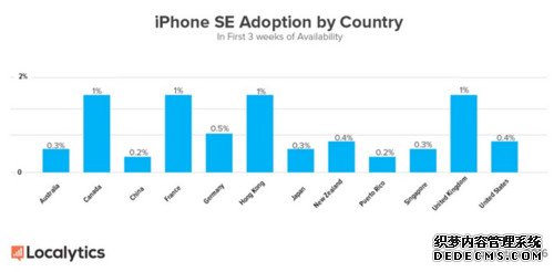  iPhone SE出货量公布：中国市场疲软