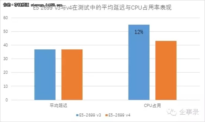 E5-2699 v3和E5-2699 v4在外形上有很大的不同。从处理器正面看，左边的v3显然要宽大不少，虽然像2650、2620之类常用的v3处理器也像右边的v4体型一样，但是当时Xeon E5 2699 v3要把18核塞到封装里确实很下了一番功夫