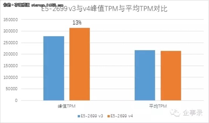 E5-2699 v3和E5-2699 v4在外形上有很大的不同。从处理器正面看，左边的v3显然要宽大不少，虽然像2650、2620之类常用的v3处理器也像右边的v4体型一样，但是当时Xeon E5 2699 v3要把18核塞到封装里确实很下了一番功夫