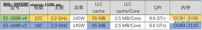 E5-2699 v3和E5-2699 v4在外形上有很大的不同。从处理器正面看，左边的v3显然要宽大不少，虽然像2650、2620之类常用的v3处理器也像右边的v4体型一样，但是当时Xeon E5 2699 v3要把18核塞到封装里确实很下了一番功夫