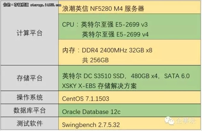 E5-2699 v3和E5-2699 v4在外形上有很大的不同。从处理器正面看，左边的v3显然要宽大不少，虽然像2650、2620之类常用的v3处理器也像右边的v4体型一样，但是当时Xeon E5 2699 v3要把18核塞到封装里确实很下了一番功夫